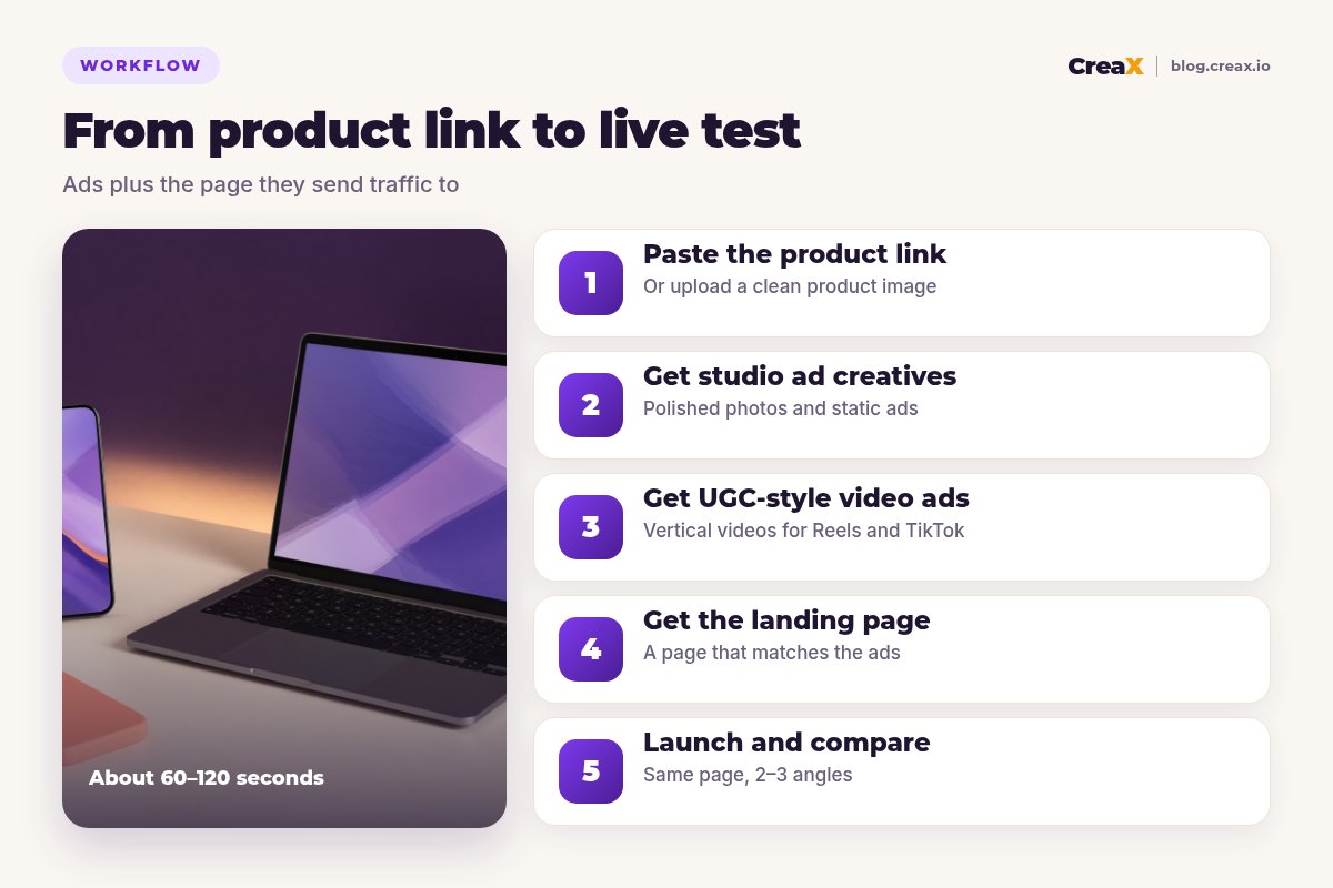 Five CreaX steps: paste the product link, get studio creatives, get UGC-style video ads, get the landing page, launch and compare.