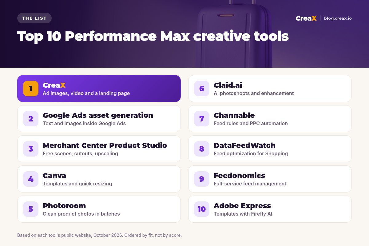 Ranking of the top 10 Performance Max creative tools: CreaX, Google Ads asset generation, Merchant Center Product Studio, Canva, Photoroom, Claid.ai, Channable, DataFeedWatch, Feedonomics and Adobe Express, each with what it is best for.