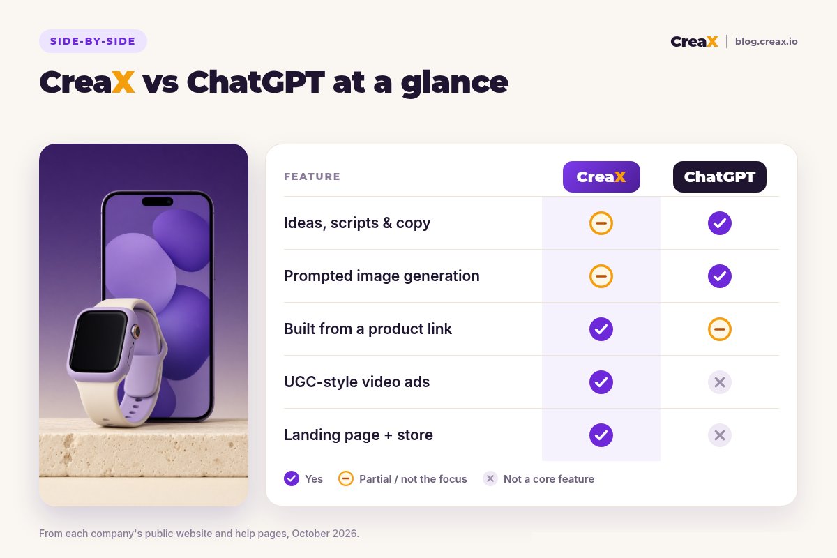 Comparison card, CreaX vs ChatGPT at a glance: ChatGPT leads on ideas, scripts and copy and on prompted image generation; CreaX builds from a product link and adds UGC-style video ads, a landing page and a store.