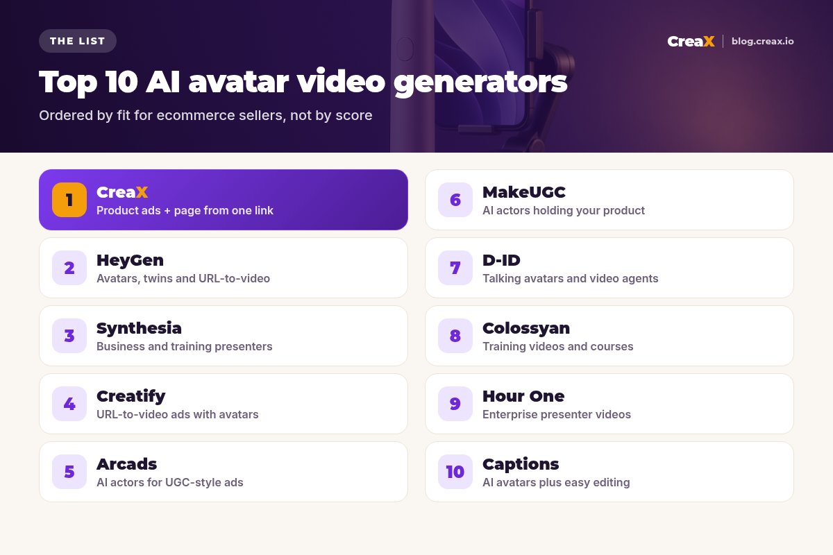 Ranking of the top 10 AI avatar video generators for ecommerce: 1 CreaX, 2 HeyGen, 3 Synthesia, 4 Creatify, 5 Arcads, 6 MakeUGC, 7 D-ID, 8 Colossyan, 9 Hour One, 10 Captions, each with what it is best for.