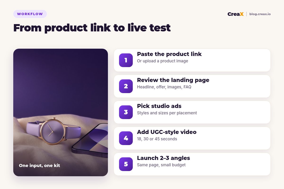 Five-step workflow from product link to live test with CreaX: paste the product link, review the landing page, pick studio ads, add UGC-style video, launch two to three angles.
