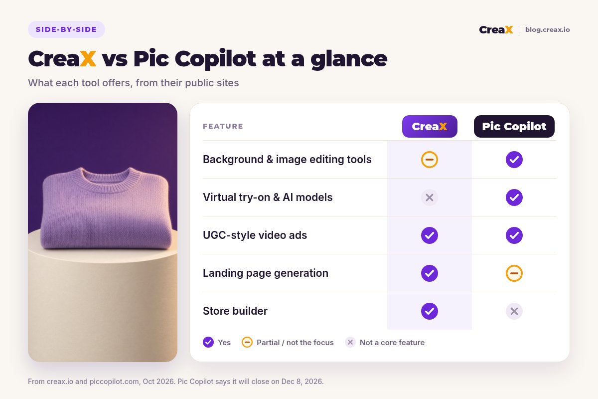 Comparison table, CreaX vs Pic Copilot: background and image editing tools and virtual try-on with AI models are Pic Copilot strengths; both offer UGC-style video ads; CreaX generates landing pages while Pic Copilot generates product detail page designs (partial); the store builder is a CreaX feature.