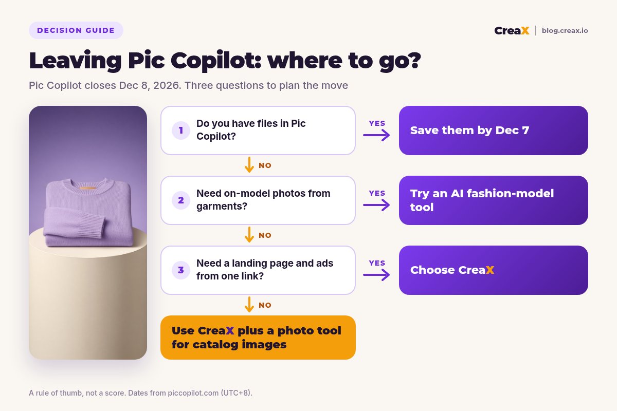 Decision flowchart for leaving Pic Copilot: if you have files there, save them by December 7; if you need on-model photos from garments, try an AI fashion-model tool; if you need a landing page and ads from one link, choose CreaX; otherwise combine CreaX with a photo tool.