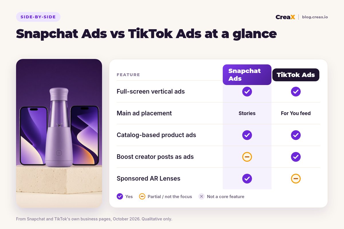 Comparison card, Snapchat Ads vs TikTok Ads at a glance: both run full-screen vertical ads and catalog-based product ads; Snapchat's main placement is Stories, TikTok's is the For You feed; TikTok leads on boosting creator posts as ads (Spark Ads); Snapchat leads on sponsored AR Lenses.