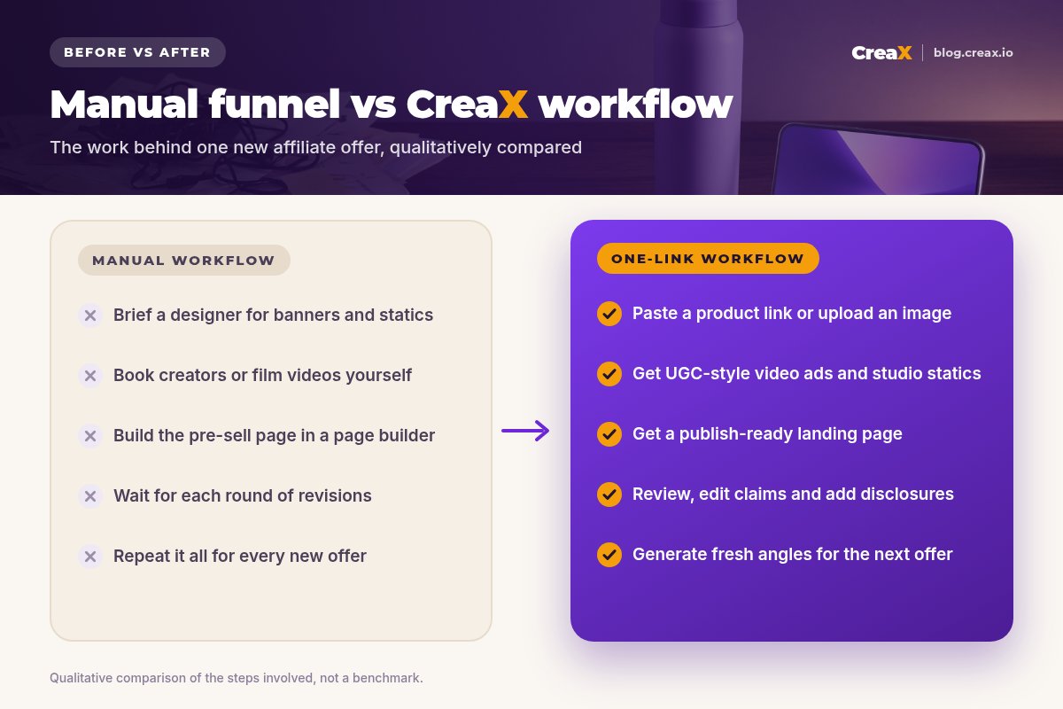 Before and after panel: a manual affiliate workflow with a designer, creators, a page builder, revision rounds and repetition per offer, versus the CreaX workflow: paste a link, get UGC-style video ads, studio statics and a landing page, review claims and add disclosures.