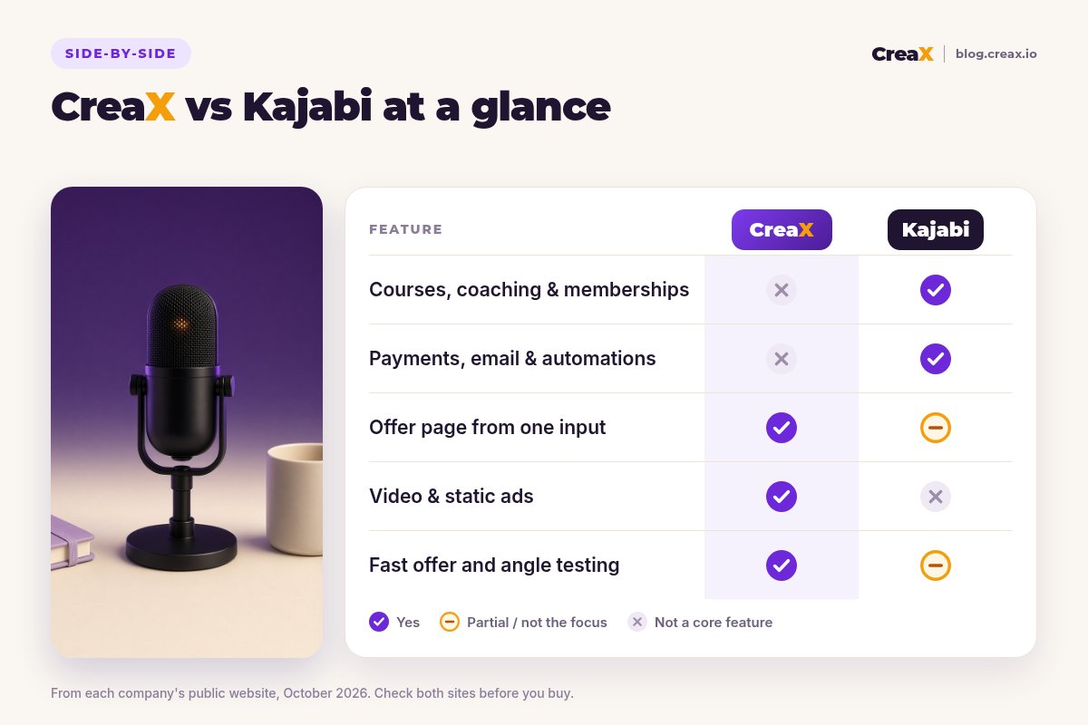 Comparison table CreaX vs Kajabi: courses, coaching and memberships (CreaX no, Kajabi yes), payments, email and automations (no, yes), offer page from one input (yes, partial), video and static ads (yes, no), fast offer and angle testing (yes, partial).