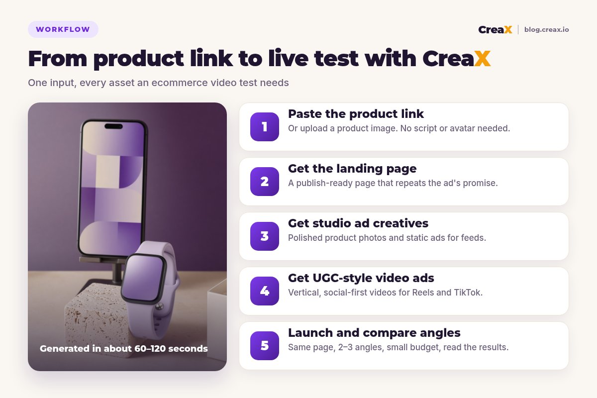 Five-step workflow diagram: paste the product link, get the landing page, get studio ad creatives, get UGC-style video ads, then launch and compare angles.