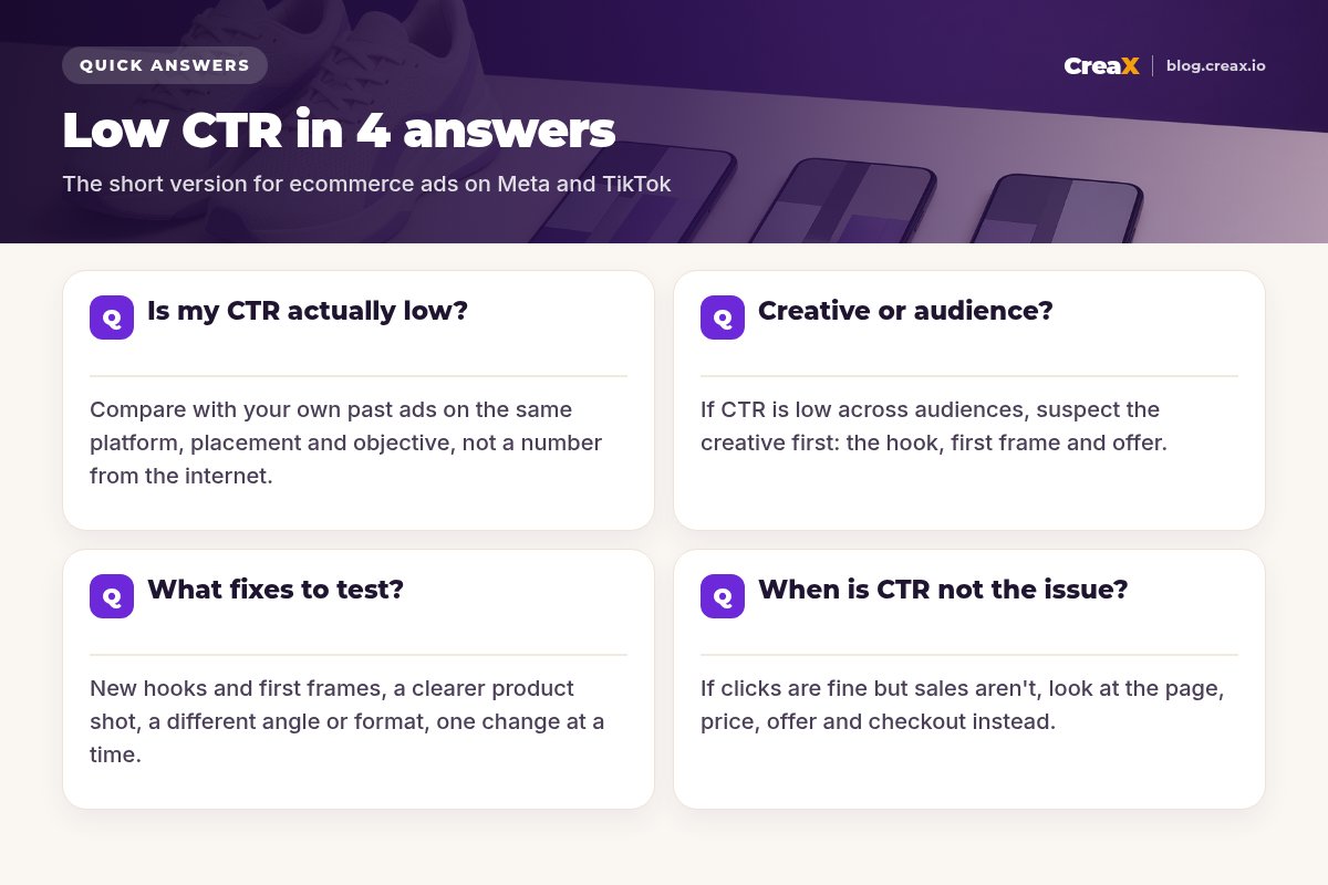 FAQ card with four questions and short answers: is my CTR actually low, creative or audience, which fixes to test, and when CTR is not the issue.