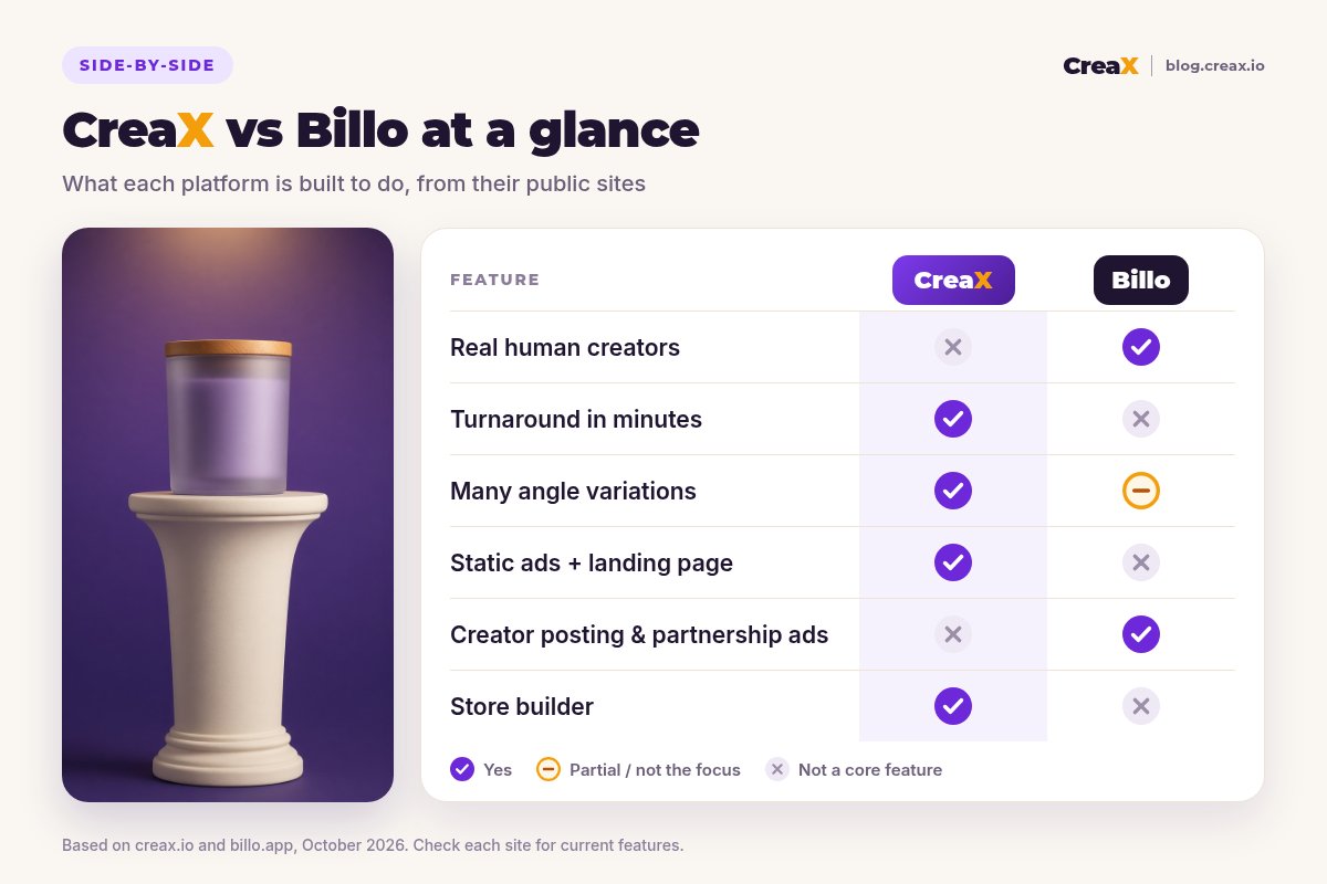 Comparison table, CreaX vs Billo: real human creators and creator posting with partnership ads are Billo strengths; turnaround in minutes, static ads plus landing page and a store builder are CreaX strengths; many angle variations is a CreaX strength and partial in Billo through ad variations from footage.