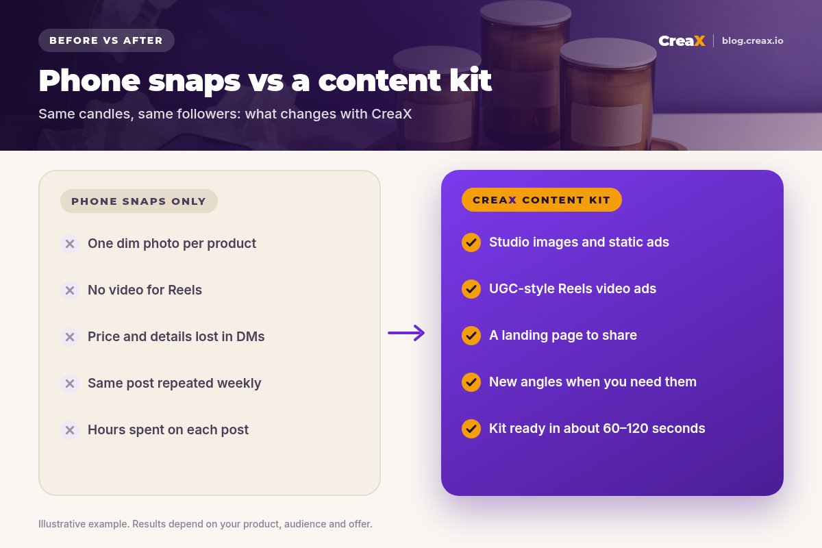 Before and after: phone snaps only (one dim photo, no Reels video, details lost in DMs, repeated posts, hours per post) vs a CreaX content kit (studio images, UGC-style Reels ads, a landing page, new angles, ready in about 60–120 seconds).