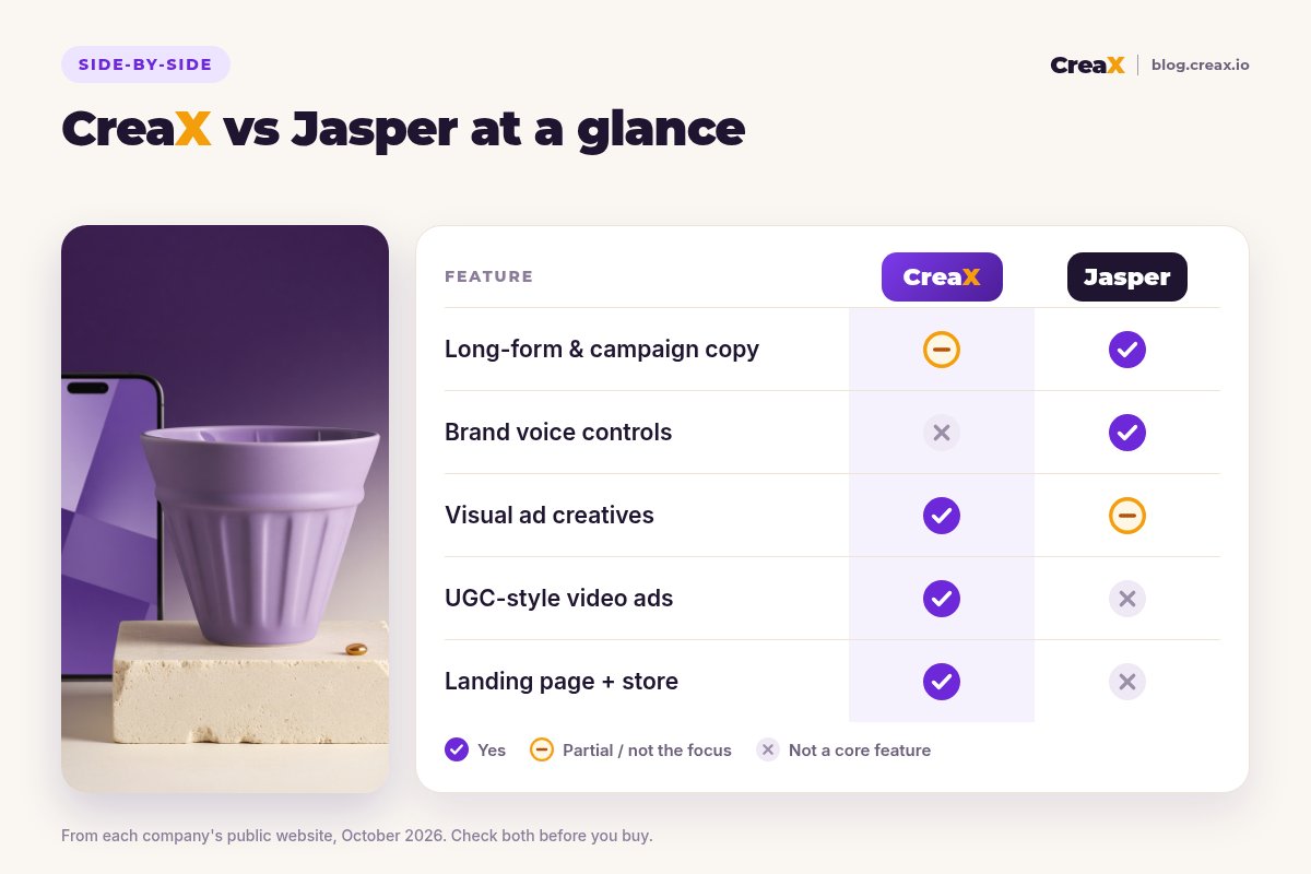 Comparison card, CreaX vs Jasper: Jasper leads on long-form and campaign copy and brand voice controls; CreaX leads on visual ad creatives, UGC-style video ads and a landing page plus store.