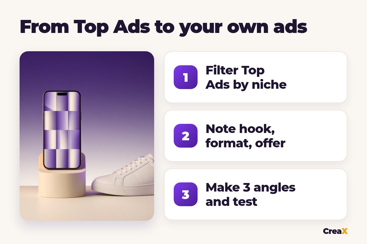 Three steps from TikTok Top Ads to your own ads: filter Top Ads by niche, note hook, format and offer, make 3 angles and test.