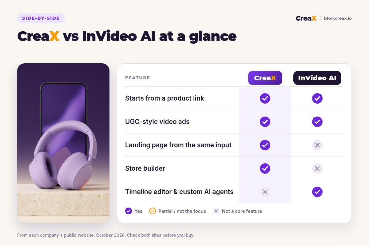 Comparison card, CreaX vs InVideo AI at a glance: both start from a product link and make UGC-style video ads; CreaX adds a landing page and a store builder; InVideo AI adds a timeline editor and custom AI agents.