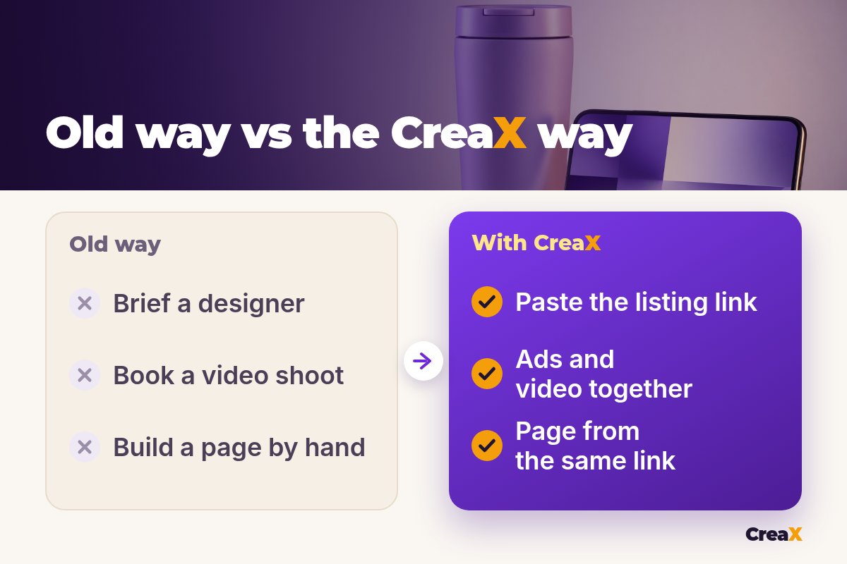 Before and after: old way (brief a designer, book a video shoot, build a page by hand) vs with CreaX (paste the listing link, ads and video together, page from the same link).