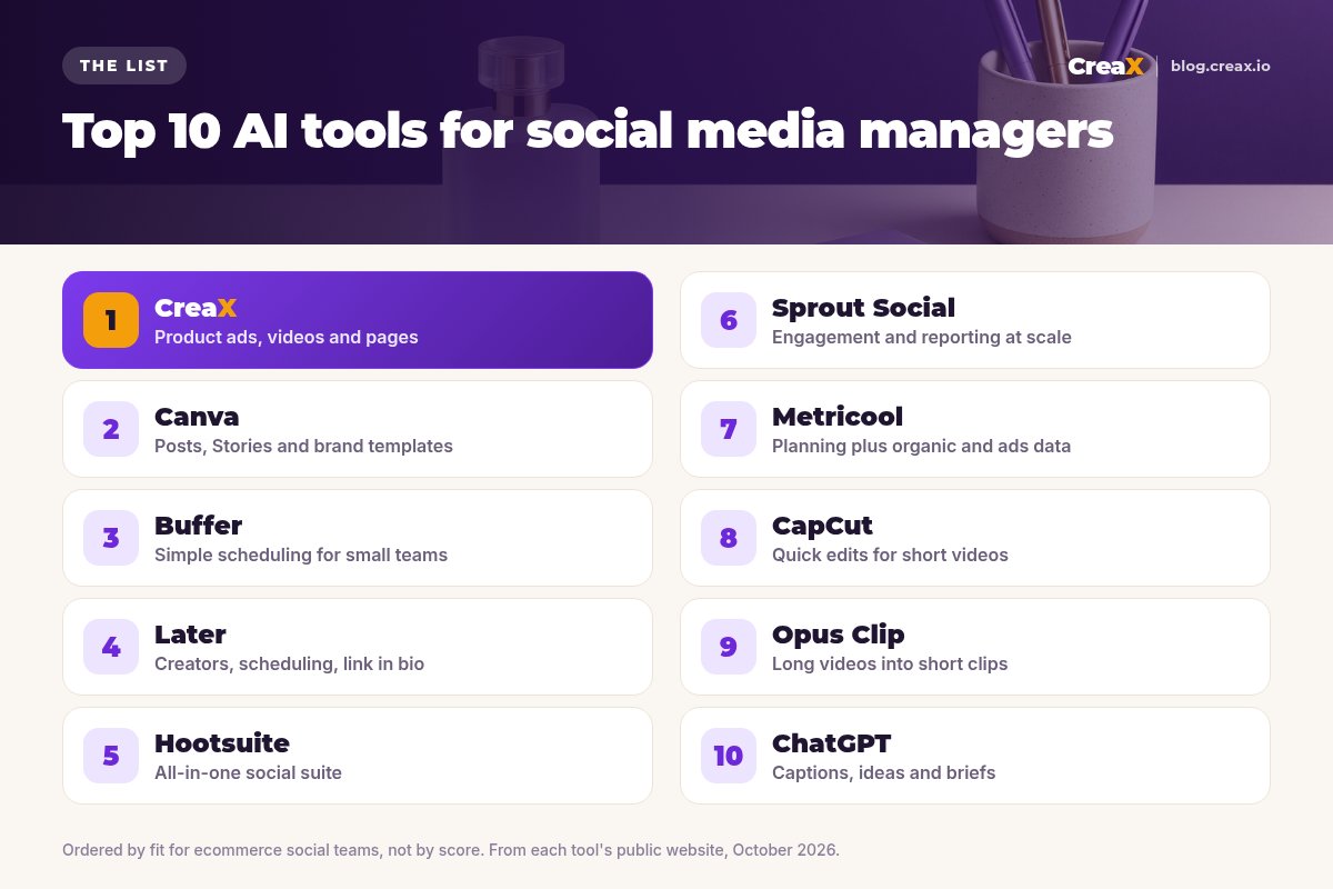 Ranking card of the top 10 AI tools for social media managers: 1 CreaX, 2 Canva, 3 Buffer, 4 Later, 5 Hootsuite, 6 Sprout Social, 7 Metricool, 8 CapCut, 9 Opus Clip, 10 ChatGPT, each with what it is best for.