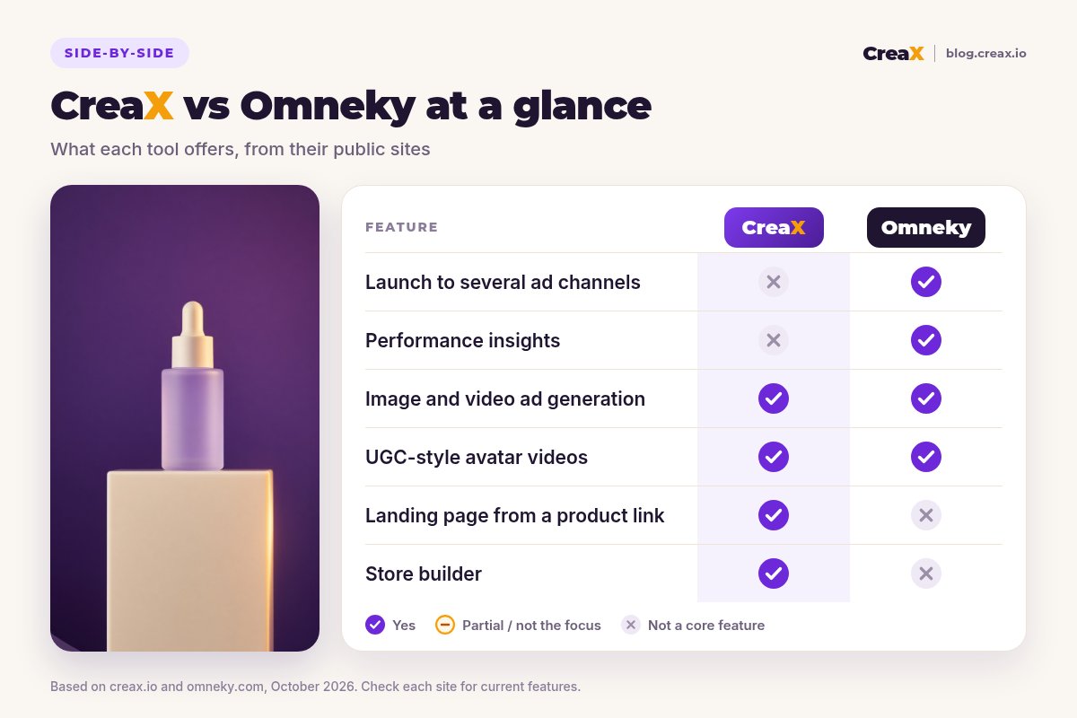 Comparison table, CreaX vs Omneky: launching to several ad channels and performance insights are Omneky strengths; both generate image and video ads and UGC-style avatar videos; landing pages from a product link and a store builder are CreaX features.