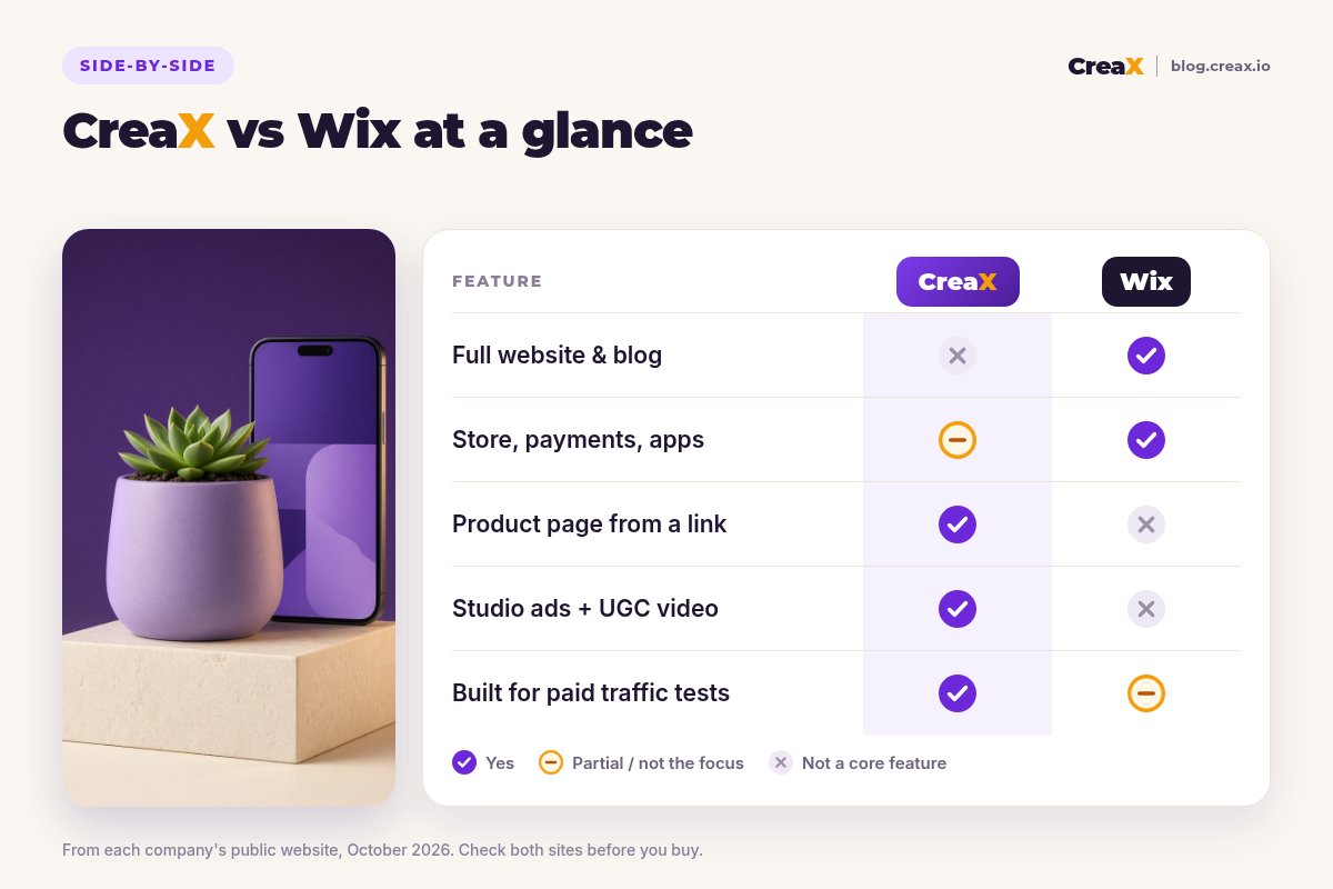 Comparison card, CreaX vs Wix at a glance: Wix has a full website and blog, store, payments and apps; CreaX builds a product page from a link, makes studio ads and UGC-style video, and is built for paid traffic tests.