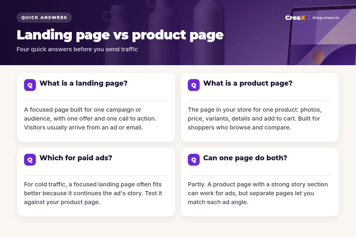 FAQ card, Landing page vs product page: a landing page is a focused page with one offer and one call to action; a product page is the store page with photos, price, variants and add to cart; for cold ad traffic a landing page often fits better; one page can partly do both.