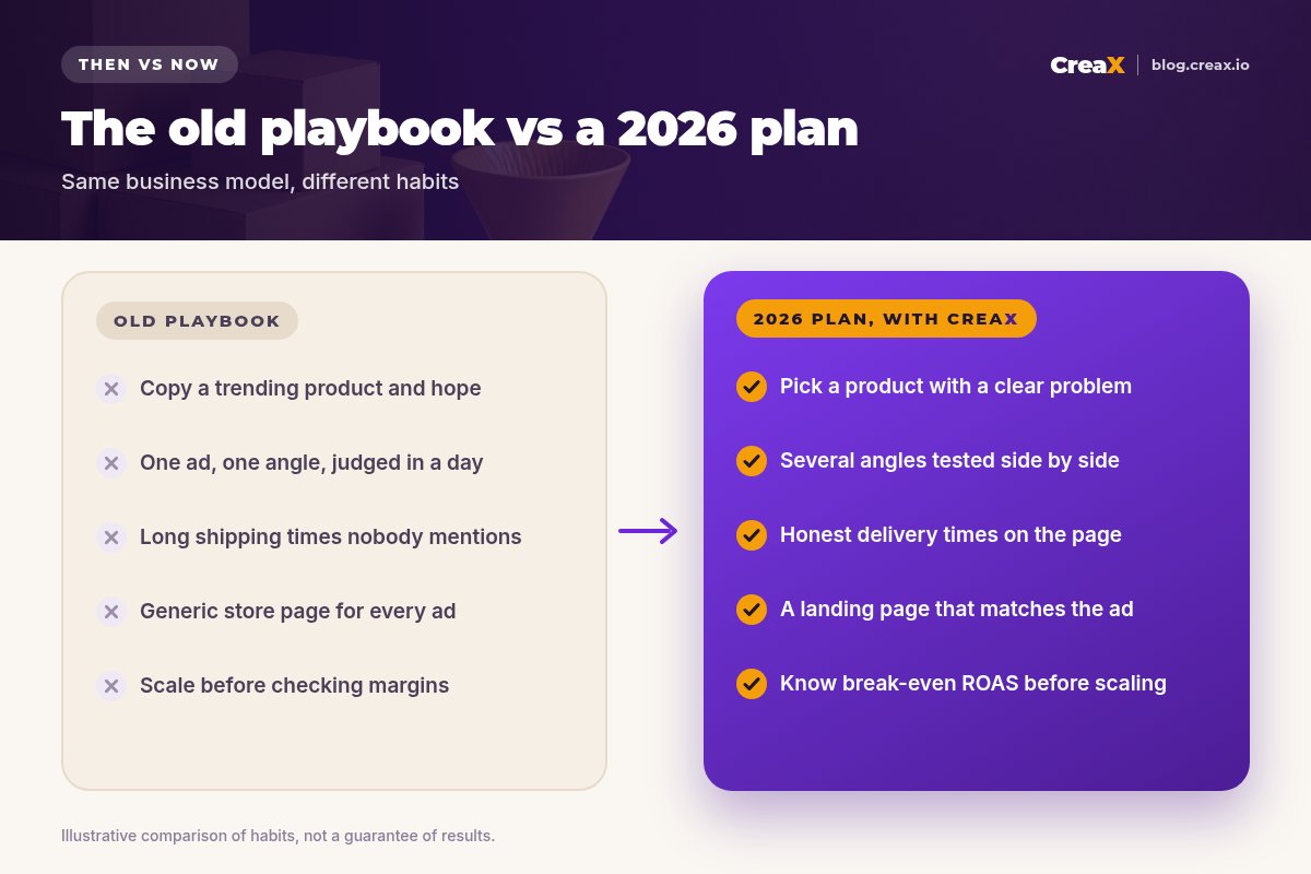 Comparison of the old dropshipping playbook and a 2026 plan: copy a trending product versus pick a product with a clear problem, one ad versus several angles, hidden shipping times versus honest delivery times, generic store page versus a landing page that matches the ad, scaling before checking margins versus knowing break-even ROAS.