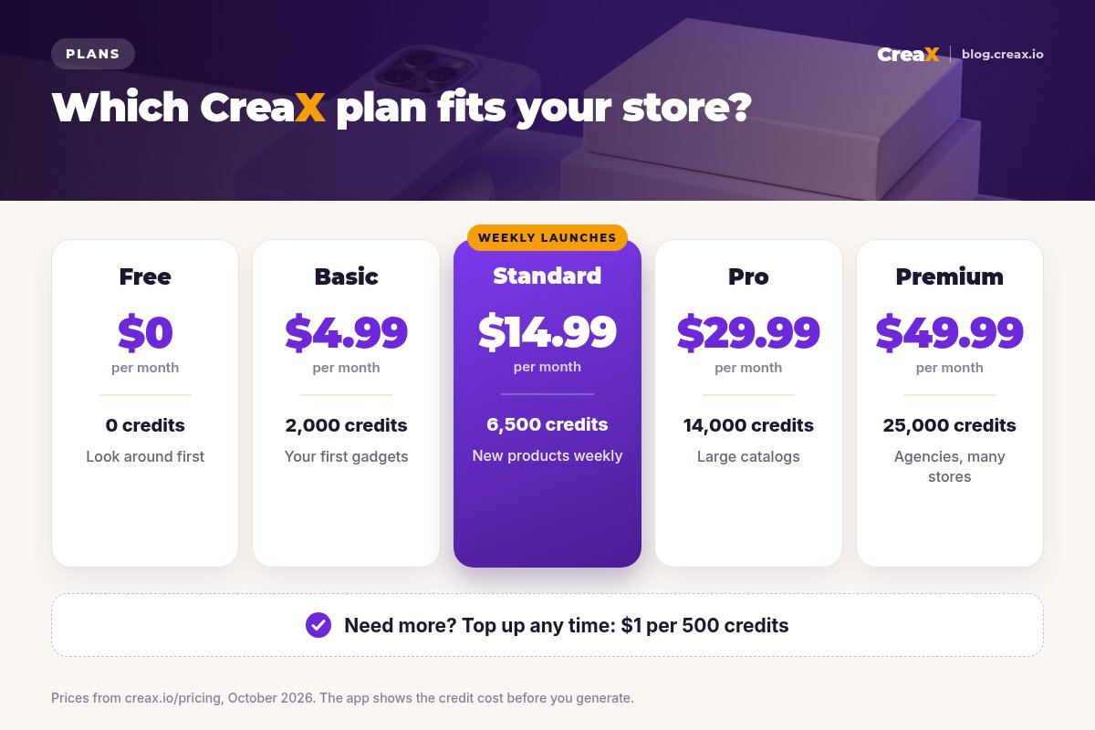 CreaX plans: Free $0 with 0 credits, Basic $4.99 with 2,000 credits, Standard $14.99 with 6,500 credits (highlighted for weekly launches), Pro $29.99 with 14,000 credits, Premium $49.99 with 25,000 credits, plus top-ups at $1 per 500 credits.