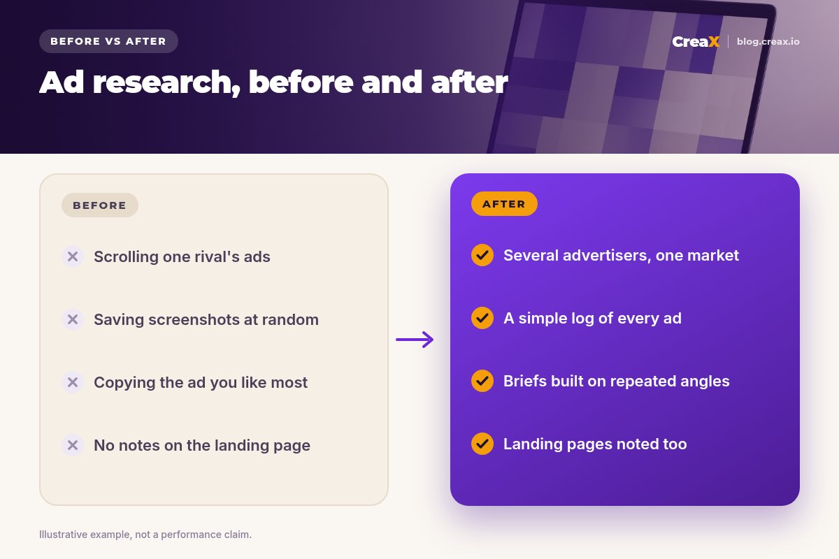 Before and after: weak ad research (scrolling one rival's ads, random screenshots, copying the ad you like most, no landing page notes) versus structured research (several advertisers in one market, a simple log, briefs built on repeated angles, landing pages noted).