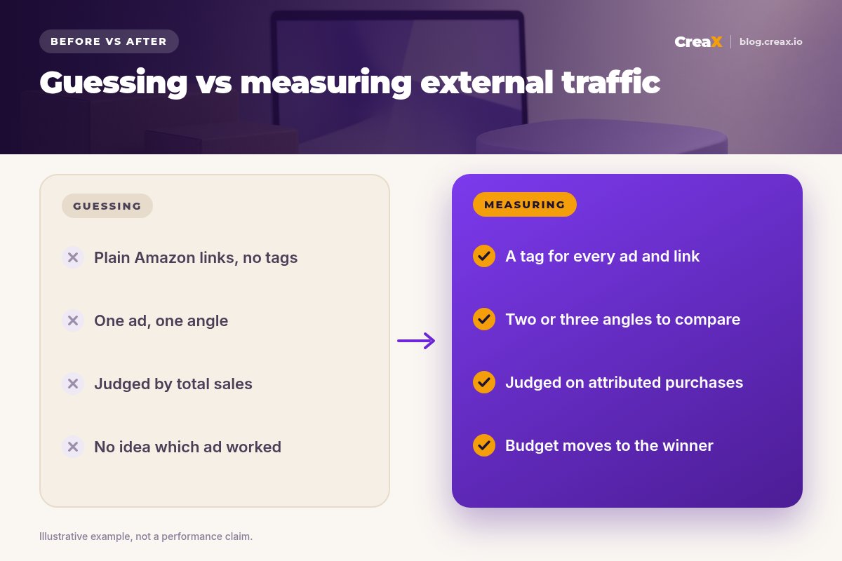 Before and after panel: guessing with plain Amazon links, one ad, total sales and no idea what worked, versus measuring with a tag per ad, several angles, attributed purchases and budget moved to the winner.