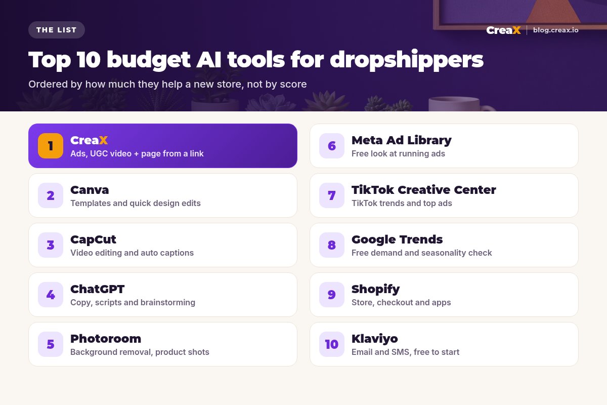 Ranking of the top 10 budget AI tools for dropshippers: 1 CreaX, 2 Canva, 3 CapCut, 4 ChatGPT, 5 Photoroom, 6 Meta Ad Library, 7 TikTok Creative Center, 8 Google Trends, 9 Shopify, 10 Klaviyo, each with what it's best for.