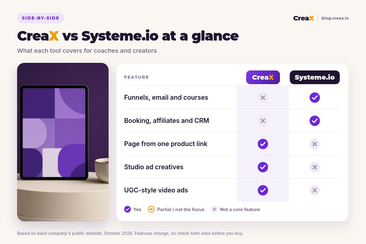 Comparison card: CreaX vs Systeme.io. Systeme.io leads on funnels, email and courses, and on booking, affiliates and CRM; CreaX leads on a page from one product link, studio ad creatives and UGC-style video ads.