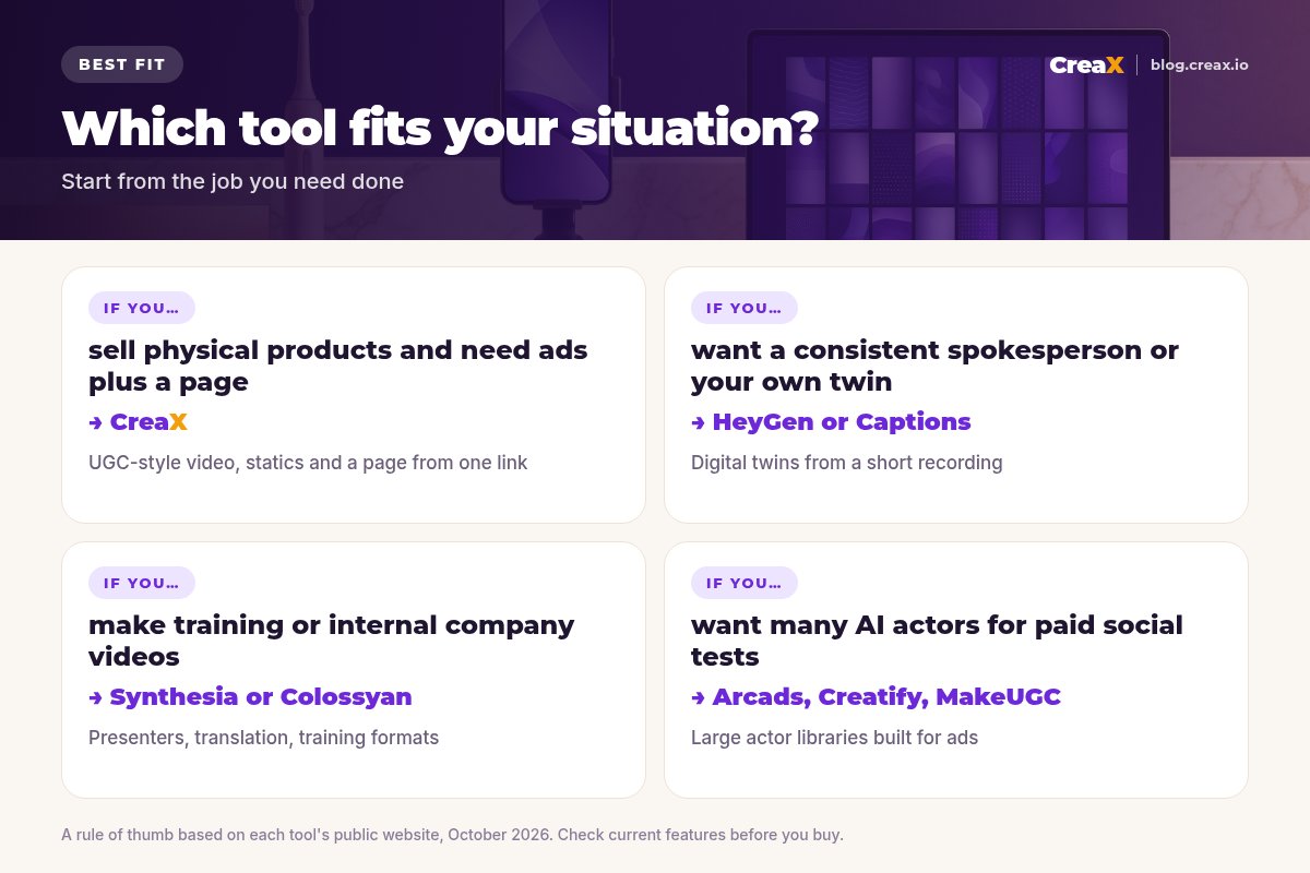Best-fit matrix: if you sell physical products and need ads plus a page, CreaX; if you want a consistent spokesperson or your own twin, HeyGen or Captions; if you make training or internal videos, Synthesia or Colossyan; if you want many AI actors for paid social tests, Arcads, Creatify or MakeUGC.