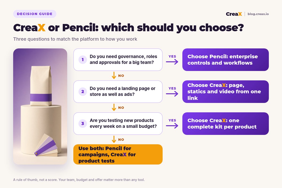 Decision flowchart: if you need governance, roles and approvals for a large team, choose Pencil; if you need a landing page or store as well as ads, choose CreaX; if you test new products weekly on a small budget, choose CreaX; otherwise use both.