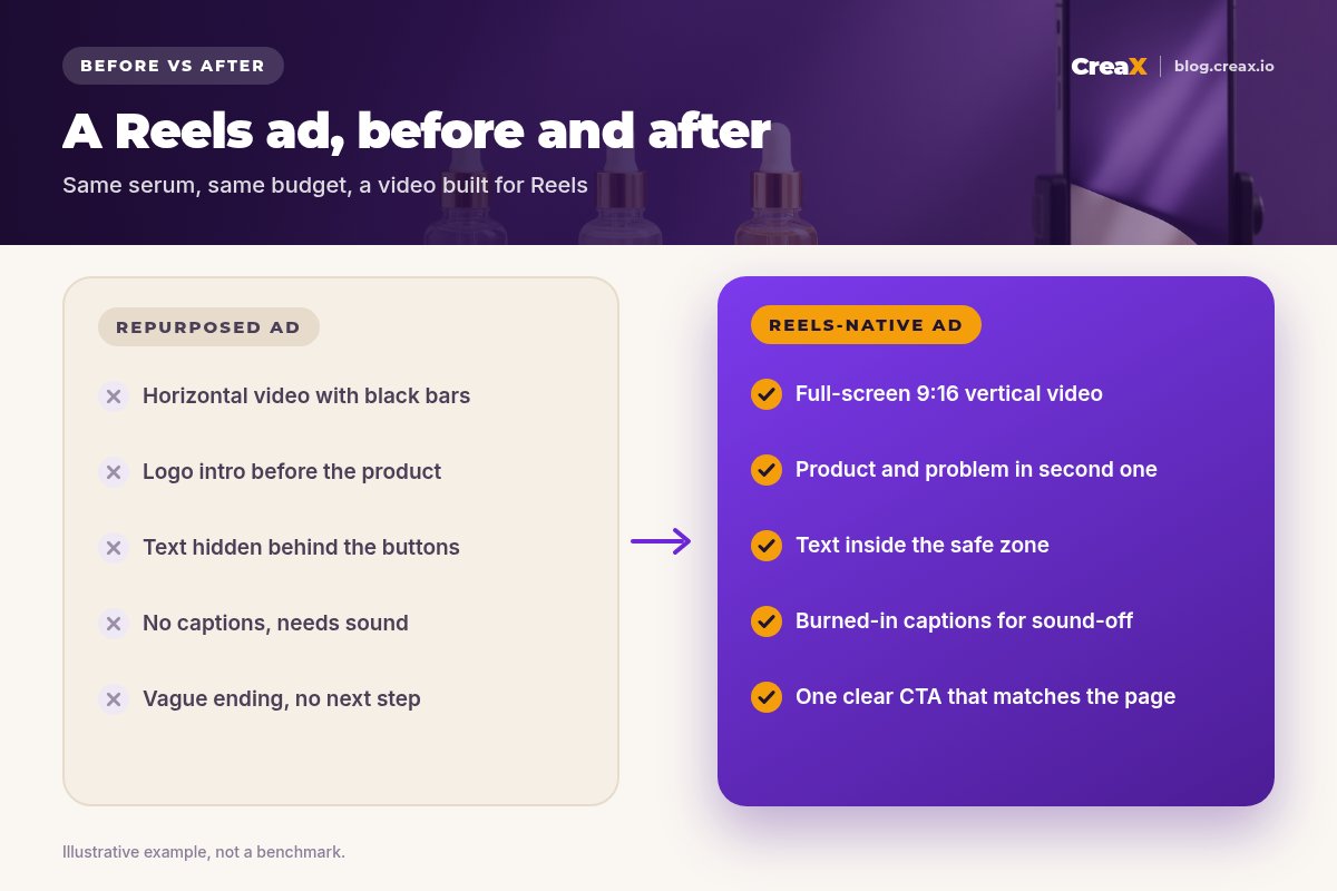Before and after: a repurposed ad with black bars, a logo intro, text behind the buttons, no captions and a vague ending, versus a Reels-native ad in full-screen 9:16 with the product in the first second, text in the safe zone, burned-in captions and one clear CTA.