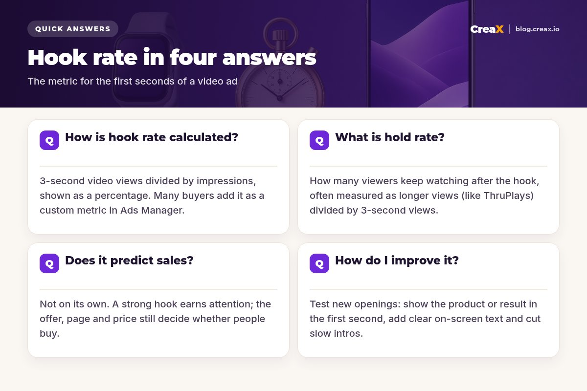 FAQ card with four quick answers about hook rate: how it is calculated, what hold rate is, whether it predicts sales, and how to improve it.