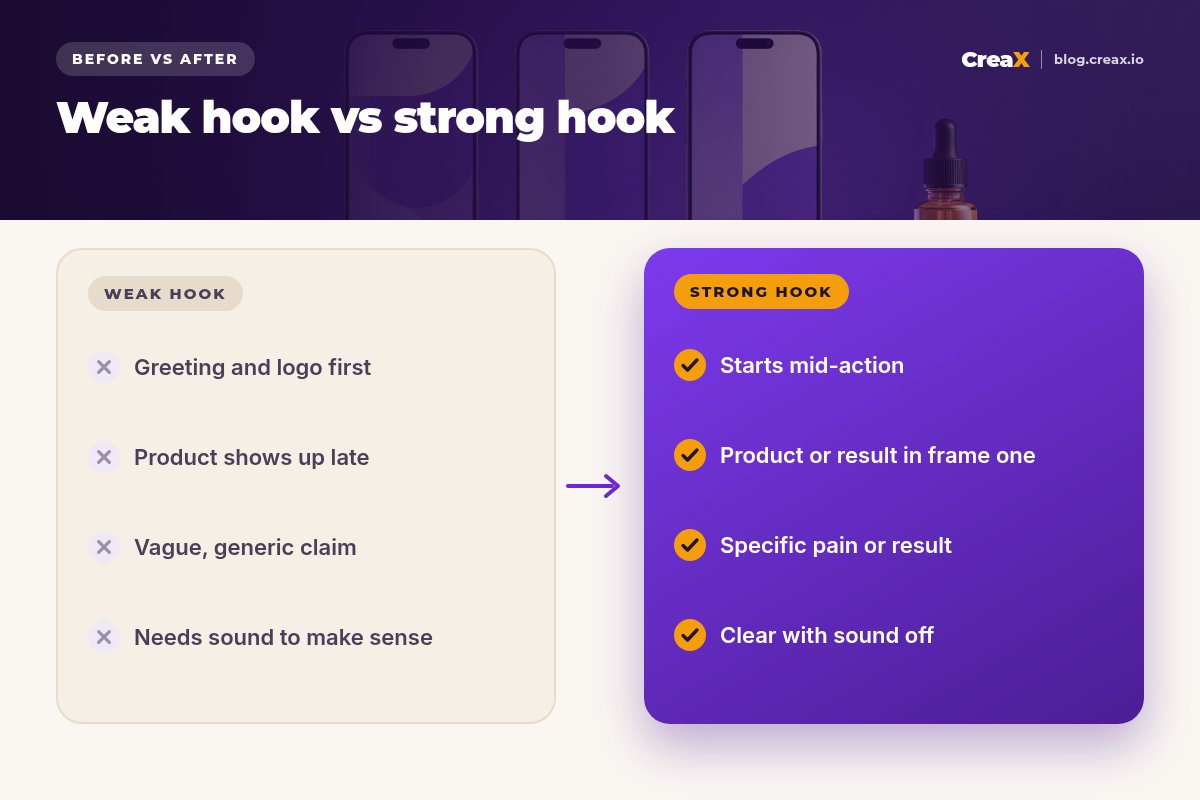 Before and after panel: a weak hook opens with a greeting and logo, shows the product late, makes a vague claim and needs sound; a strong hook starts mid-action, shows the product or result in frame one, names a specific pain or result and is clear with sound off.