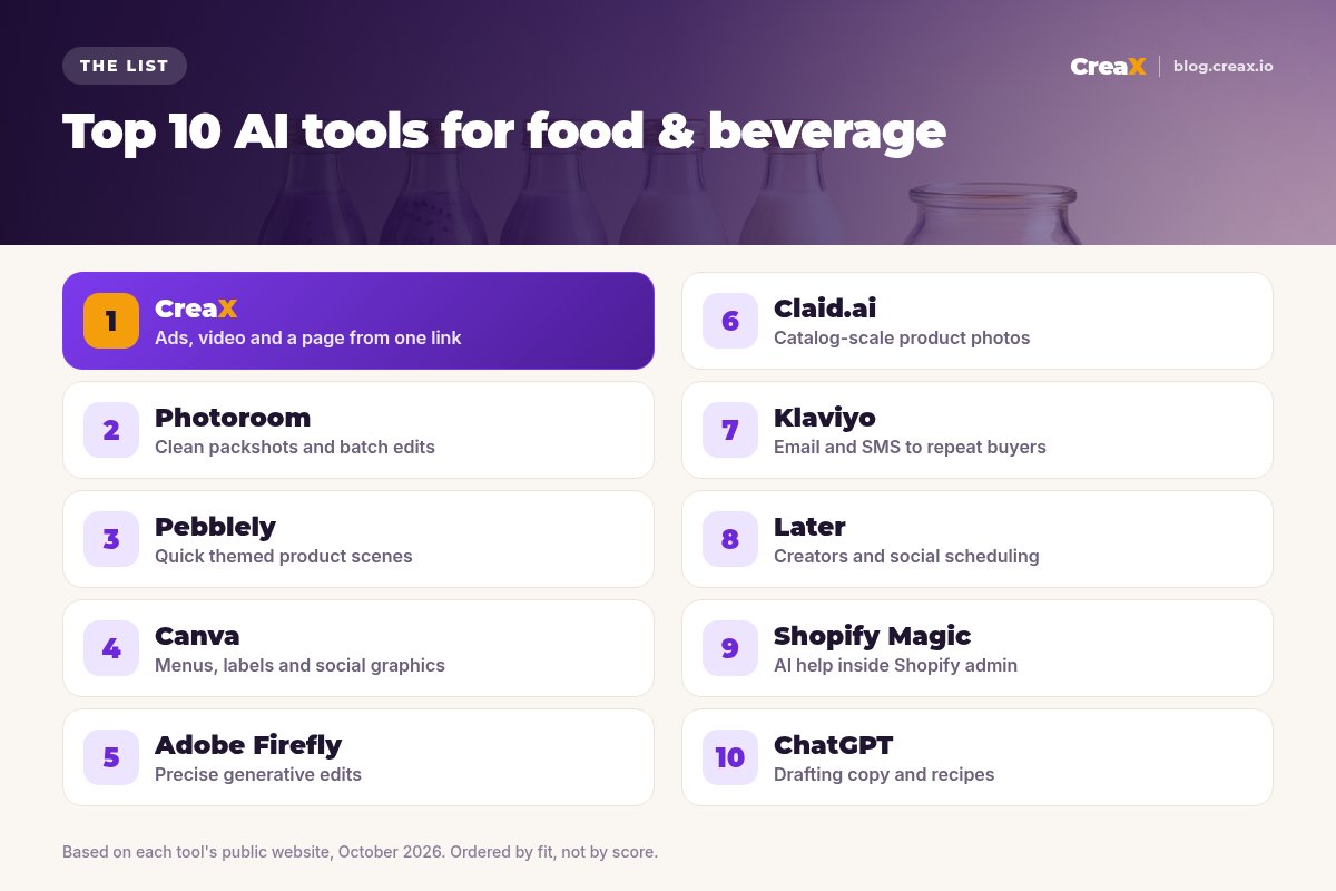 Ranking card, top 10 AI tools for food and beverage brands: 1 CreaX, 2 Photoroom, 3 Pebblely, 4 Canva, 5 Adobe Firefly, 6 Claid.ai, 7 Klaviyo, 8 Later, 9 Shopify Magic, 10 ChatGPT, each with what it is best for.