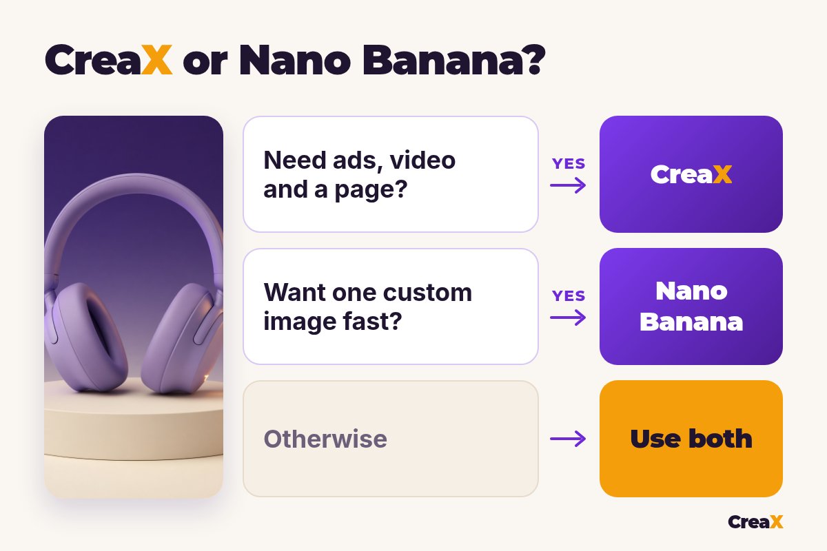 Decision guide CreaX or Nano Banana: need ads, video and a page? CreaX. Want one custom image fast? Nano Banana. Otherwise, use both.