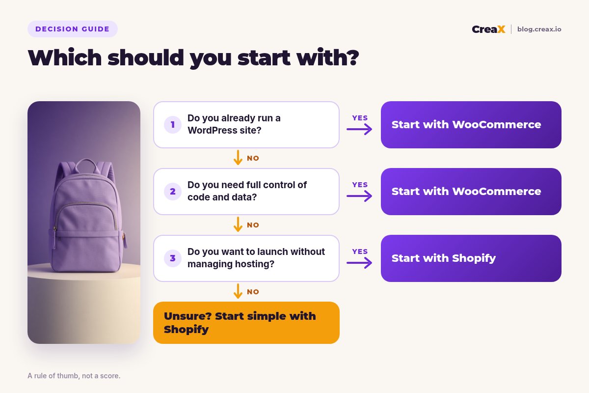 Decision flowchart: if you already run a WordPress site, start with WooCommerce; if you need full control of code and data, start with WooCommerce; if you want to launch without managing hosting, start with Shopify; if unsure, start simple with Shopify.