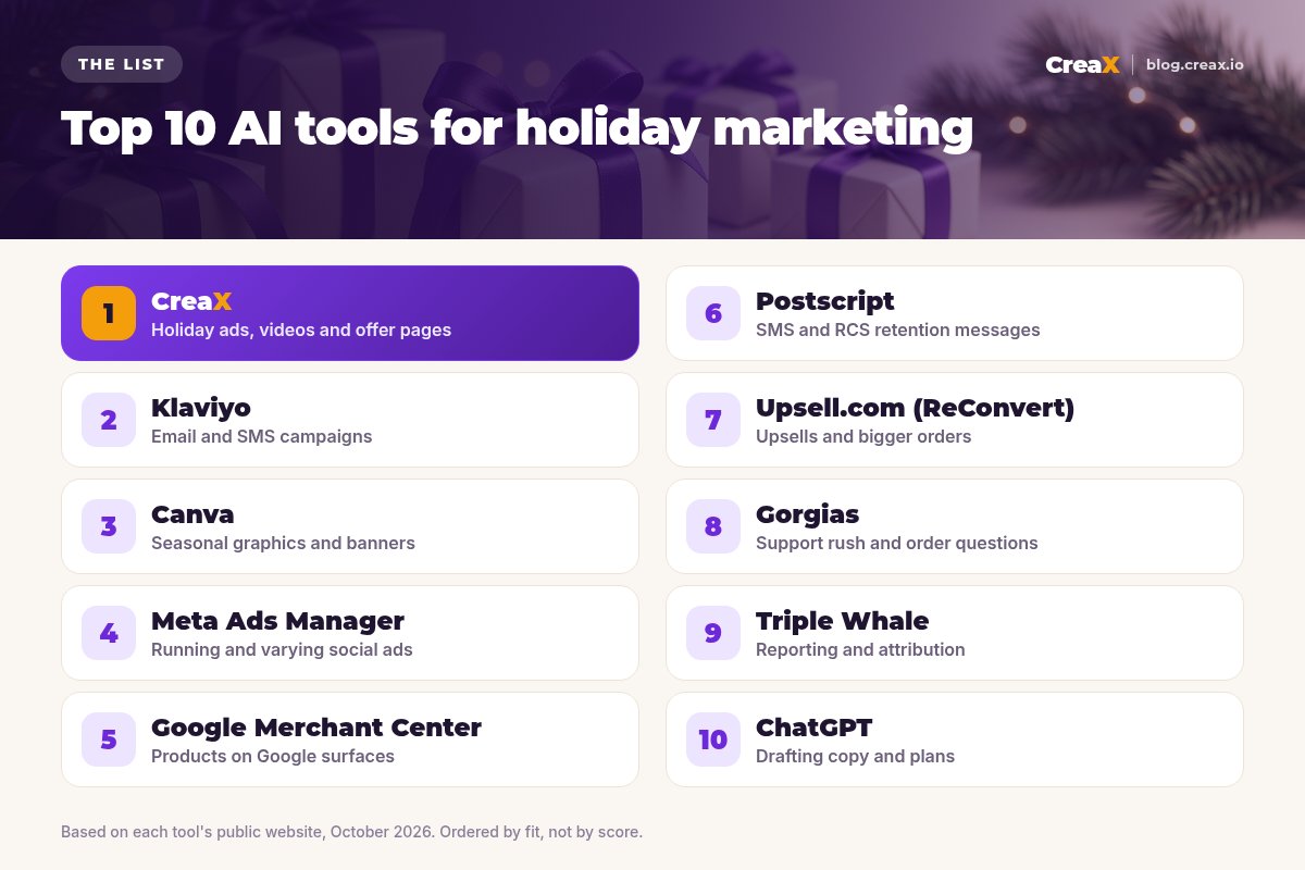 Ranking of the top 10 AI tools for holiday marketing: 1 CreaX, 2 Klaviyo, 3 Canva, 4 Meta Ads Manager, 5 Google Merchant Center, 6 Postscript, 7 Upsell.com (ReConvert), 8 Gorgias, 9 Triple Whale, 10 ChatGPT, each with what it is best for.