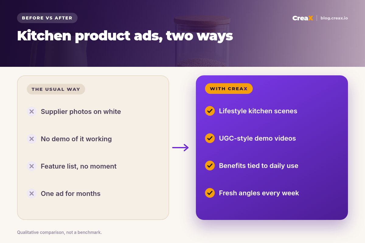 Before and after: the usual way (supplier photos on white, no demo of it working, feature list with no moment, one ad for months) versus with CreaX (lifestyle kitchen scenes, UGC-style demo videos, benefits tied to daily use, fresh angles every week).
