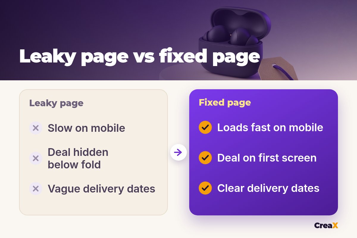 Before and after: leaky page (slow on mobile, deal hidden below the fold, vague delivery dates) versus fixed page (loads fast on mobile, deal on the first screen, clear delivery dates).