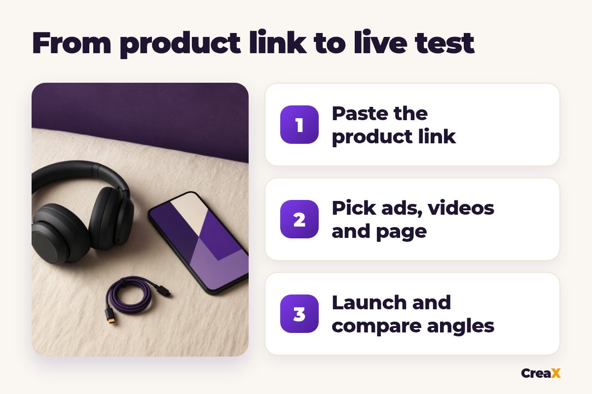 Three numbered steps from product link to live test: paste the product link, pick ads, videos and page, launch and compare angles.