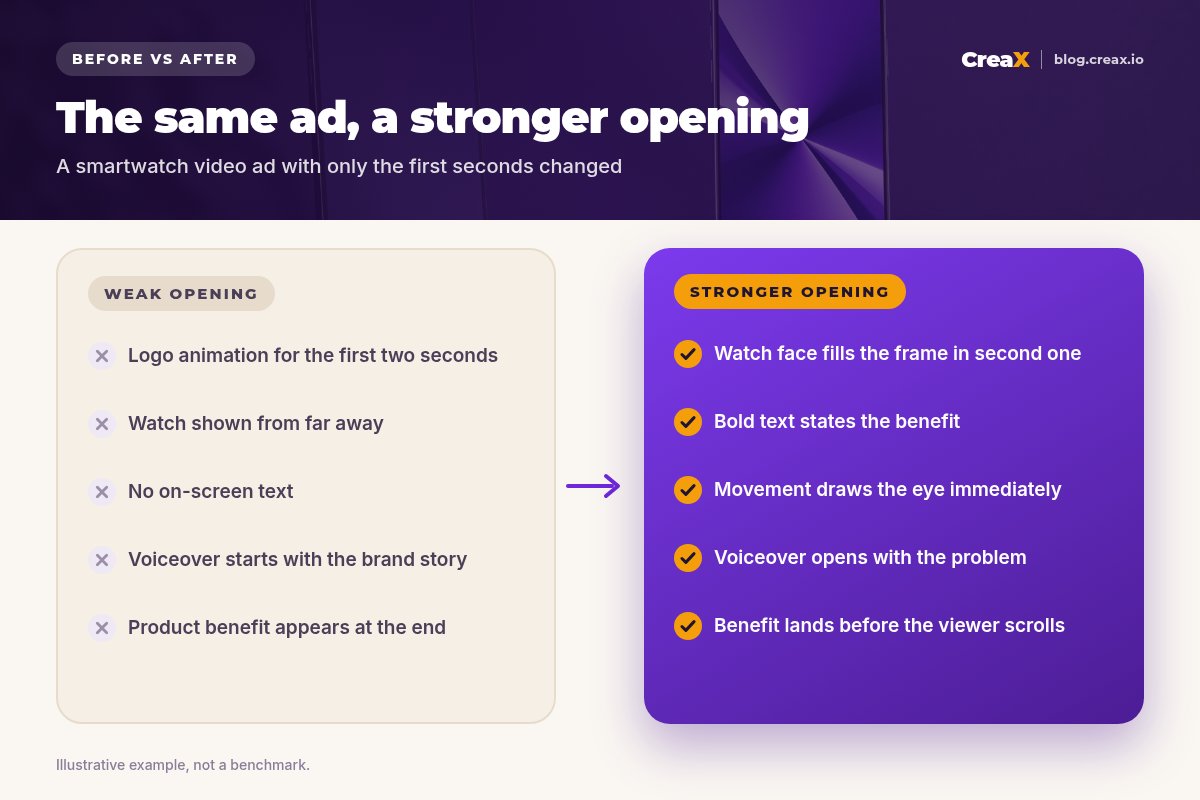 Before and after comparison of a smartwatch video ad: the weak opening starts with a logo animation, a distant product and no text; the stronger opening fills the frame with the watch, states the benefit in bold text and leads with the problem.