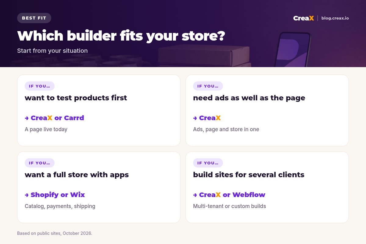Best-fit matrix: test products first — CreaX or Carrd; need ads with the page — CreaX; full store with apps — Shopify or Wix; sites for clients — CreaX or Webflow.