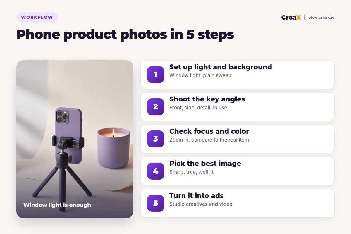 Five steps for phone product photos: set up light and background, shoot the key angles, check focus and color, pick the best image, turn it into ads.
