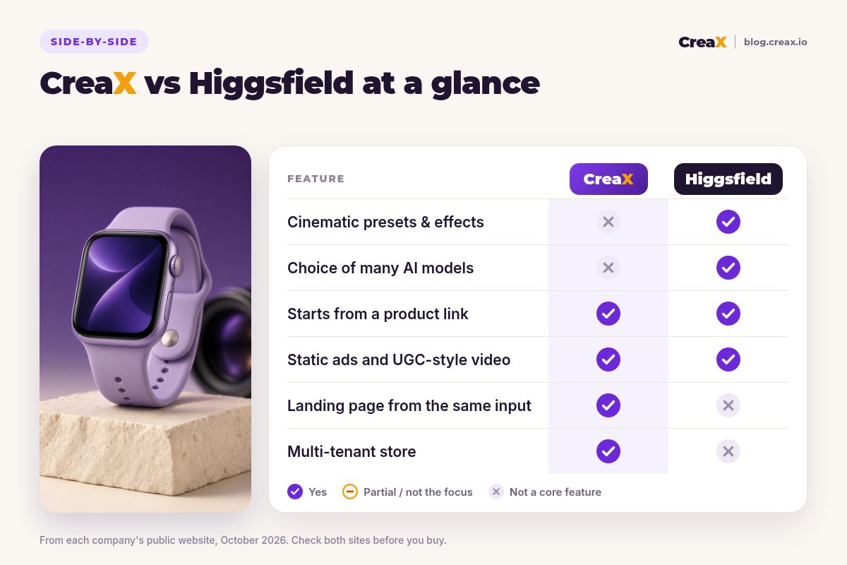 Comparison card, CreaX vs Higgsfield at a glance: Higgsfield adds cinematic presets and a choice of many AI models; both start from a product link and make static ads and UGC-style video; CreaX adds a landing page from the same input and a multi-tenant store.
