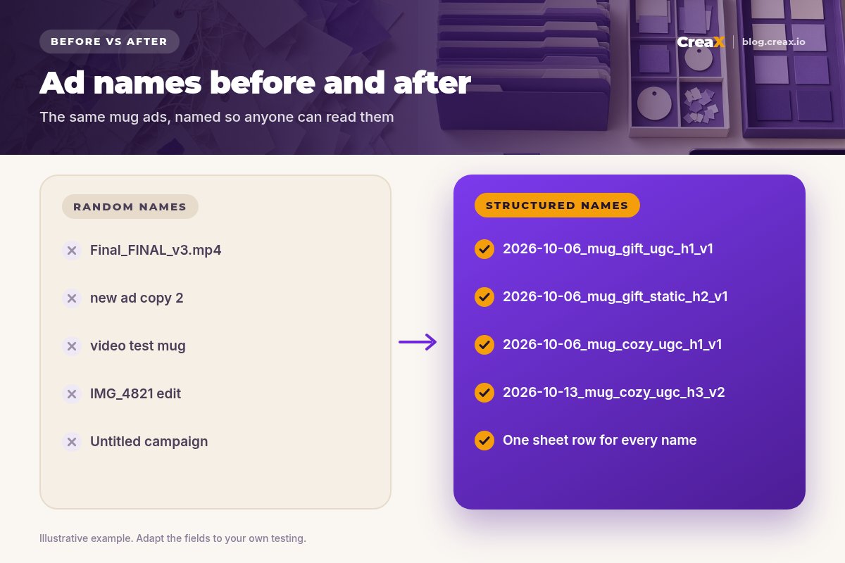 Before and after: random file names like Final_FINAL_v3 and Untitled campaign versus structured names with date, product, angle, format, hook and version, each with a row in the tracking sheet.