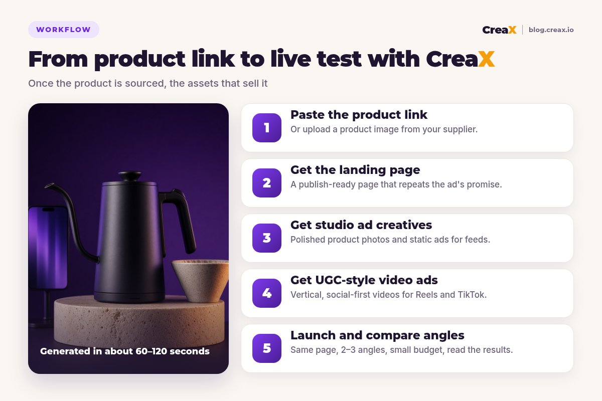 Workflow infographic: from product link to live test with CreaX in five steps: paste the product link, get the landing page, get studio ad creatives, get UGC-style video ads, launch and compare angles.