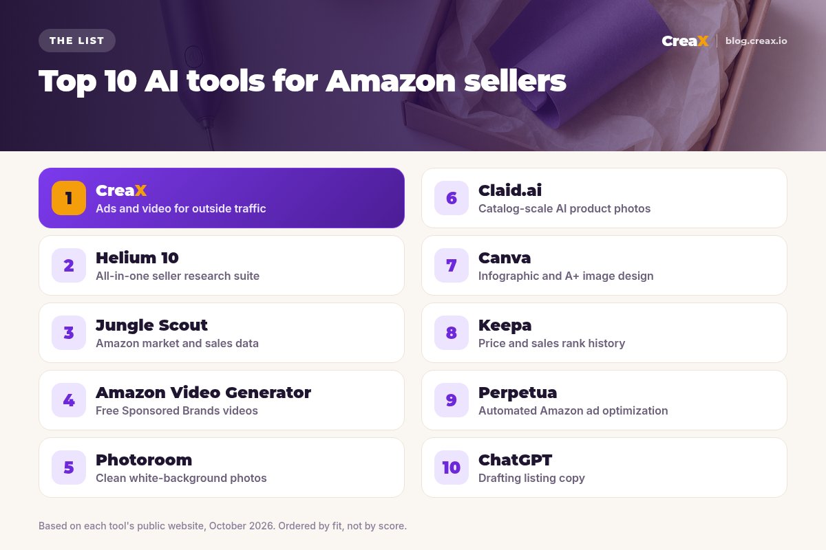 Ranking card of the top 10 AI tools for Amazon sellers: 1 CreaX, 2 Helium 10, 3 Jungle Scout, 4 Amazon Video Generator, 5 Photoroom, 6 Claid.ai, 7 Canva, 8 Keepa, 9 Perpetua, 10 ChatGPT, each with what it is best for.