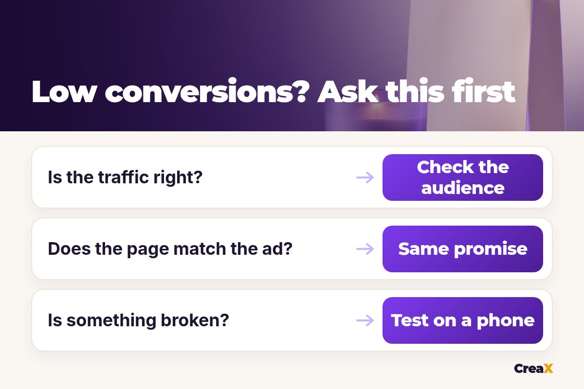 FAQ graphic 'Low conversions? Ask this first': Is the traffic right? Check the audience. Does the page match the ad? Same promise. Is something broken? Test on a phone.