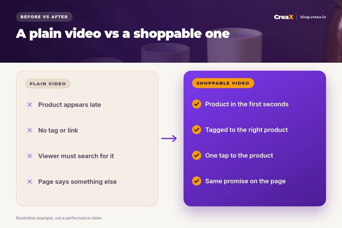 Before vs after: a plain video (product appears late, no tag, viewer must search, page differs) vs a shoppable video (product early, tagged, one tap to buy, same promise on the page).