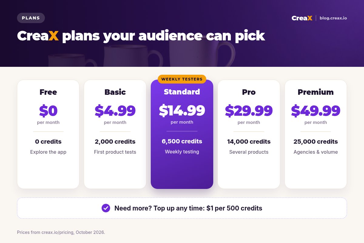 CreaX pricing card: Free $0 with 0 credits, Basic $4.99 with 2,000 credits, Standard $14.99 with 6,500 credits, Pro $29.99 with 14,000 credits, Premium $49.99 with 25,000 credits, and top-ups at $1 per 500 credits.